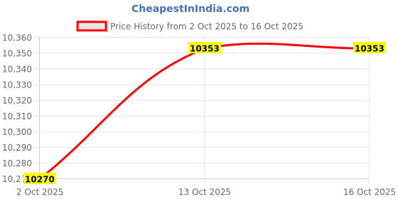 amazon.in CALANDIS™ Egg Round Intelligent Egg Machine for Quail Turkey Pigeon | s | Bird Supplies Price History Graph from 2 Oct 2025 to 15 Oct 2025