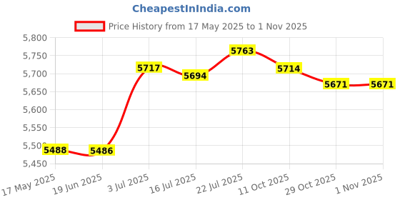 amazon.in CALANDIS™ Elastic Rope for Aerial Yoga Portable Multifunction for Fitness Pilates Yoga 50kg | Resistance Trainers | Fitness Equipment & Gear | Fitness, Running & Yoga Price History Graph from 17 May 2025 to 31 Oct 2025