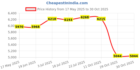 amazon.in CALANDIS™ Elastic Rope for Aerial Yoga Portable Multifunction for Fitness Pilates Yoga 60kg | Resistance Trainers | Fitness Equipment & Gear | Fitness, Running & Yoga Price History Graph from 17 May 2025 to 29 Oct 2025