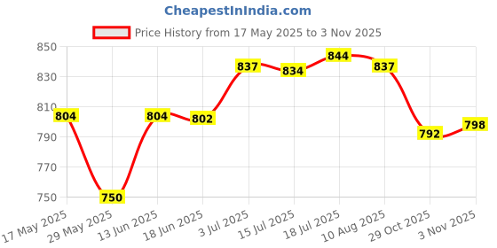 amazon.in CALANDIS™ Elbow Wrap Weightlifting Elbow Support for Pull up Bar Training Sports Blue | Wrist & Knee Wraps | Strength Training | Fitness, Running & Yoga Price History Graph from 17 May 2025 to 2 Nov 2025