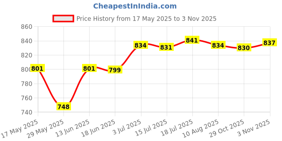 amazon.in CALANDIS™ Elbow Wrap Weightlifting Elbow Support for Pull up Bar Training Sports Orange | Wrist & Knee Wraps | Strength Training | Fitness, Running & Yoga Price History Graph from 17 May 2025 to 2 Nov 2025