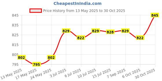 amazon.in calandis CALANDIS™ Elbow Wrap Weightlifting Elbow Support for Pull up Bar Training Sports Orange | Wrist & Knee Wraps | Strength Training | Fitness, Running & Yoga calandis Price History Graph from 13 May 2025 to 30 Oct 2025
