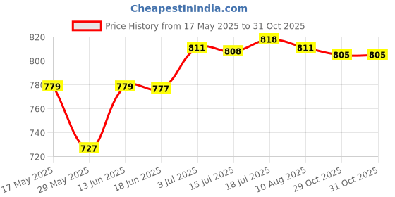 amazon.in CALANDIS™ Elbow Wrap Weightlifting Elbow Support for Pull up Bar Training Sports Red | Wrist & Knee Wraps | Strength Training | Fitness, Running & Yoga Price History Graph from 17 May 2025 to 31 Oct 2025