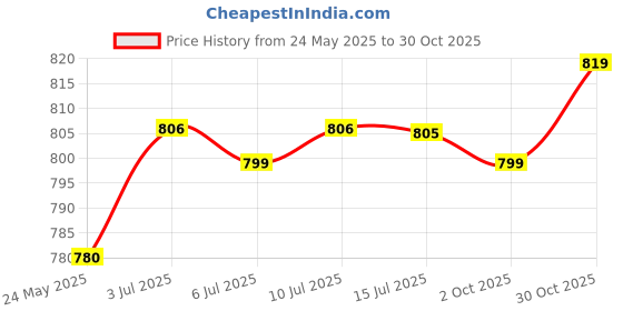 amazon.in CALANDIS™ Elbow Wrap Weightlifting Elbow Support for Pull up Bar Training Sports Red | Wrist & Knee Wraps | Strength Training | Fitness, Running & Yoga Price History Graph from 24 May 2025 to 30 Oct 2025