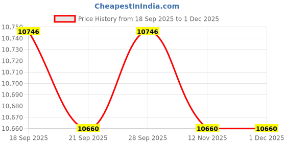 amazon.in CALANDIS™ Electric Air Duster Small 3 Levels Wind Speed Adjustment for Air Bed at Home Black | Laptop & Desktop Accessories Price History Graph from 18 Sep 2025 to 1 Dec 2025