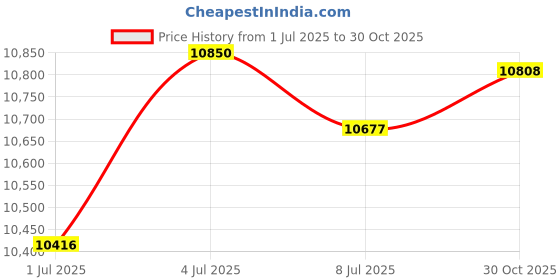 amazon.in CALANDIS™ Electric Air Fryer Portable Nonstick for French Fries Fried Chicken Dressert White | Fryers | Small Kitchen Appliances | Kitchen Dining & Bar Price History Graph from 1 Jul 2025 to 30 Oct 2025
