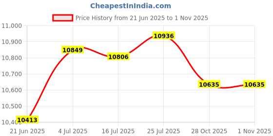 amazon.in CALANDIS™ Electric Air Fryer Portable Nonstick for French Fries Fried Chicken Dressert White | Fryers | Small Kitchen Appliances | Kitchen Dining & Bar Price History Graph from 21 Jun 2025 to 31 Oct 2025