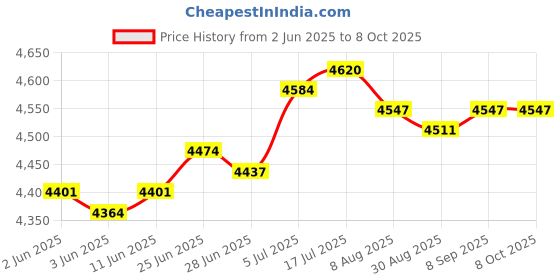 amazon.in CALANDIS™ Electric Bicycle LCD Display 24V 36V 48V Scooter LCD Panel M5 E Bike Display | Electric Bicycle Components | Bicycle Components & Parts | Cycling Price History Graph from 2 Jun 2025 to 7 Oct 2025