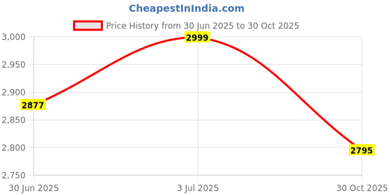 amazon.in CALANDIS™ Electric Bike Battery Bag Portable Explosionproof Flame Retardant Safety Bag | Electric Bicycle Components | Bicycle Components & Parts | Cycling Price History Graph from 30 Jun 2025 to 30 Oct 2025