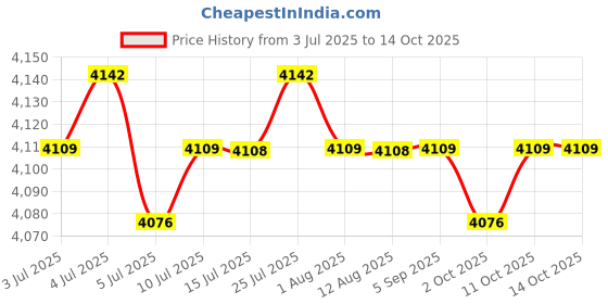amazon.in CALANDIS™ Electric Boot Dryer US Plug Electric Boot Warmer Machine for Socks Ski Boots Price History Graph from 3 Jul 2025 to 14 Oct 2025