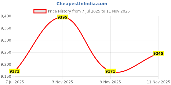 amazon.in CALANDIS™ Electric Carpet Trimmer Rug Tufting Carver for Livestock Pet Carving Cat Dog | Other Rug Making Supplies | Rug Making | Needlecrafts & Yarn Price History Graph from 7 Jul 2025 to 11 Nov 2025