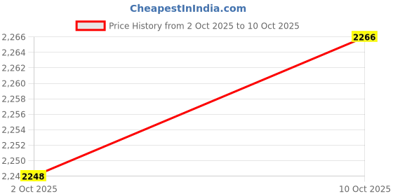amazon.in CALANDIS™ Electric Cooking Pot Nonstick Visible Lid Cooking Pot for Egg Dumplings Soup Red 1.5L Price History Graph from 2 Oct 2025 to 10 Oct 2025