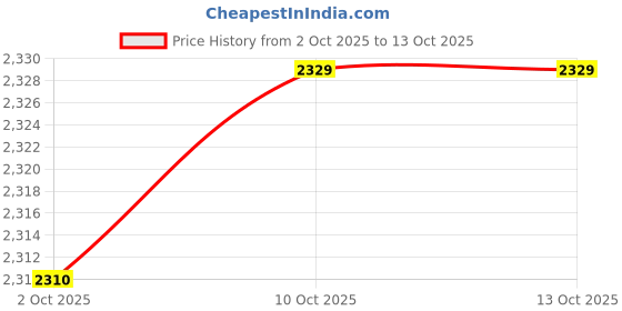 amazon.in CALANDIS™ Electric Cooking Pot Nonstick Visible Lid Cooking Pot for Egg Dumplings Soup Violet 1.5L Price History Graph from 2 Oct 2025 to 13 Oct 2025