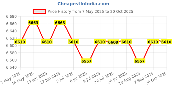 amazon.in CALANDIS™ Electric Crepe Machine Breakfast Maker Nonstick for Pancakes Crepes Blintzes | Home & Garden | Kitchen, Dining & Bar | Small Kitchen Appliances | Waffle Makers Price History Graph from 7 May 2025 to 20 Oct 2025