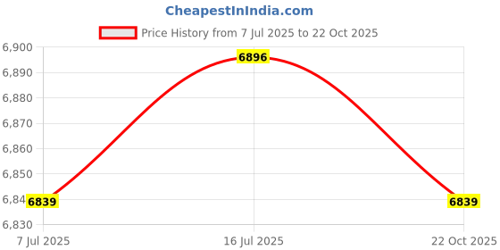 amazon.in CALANDIS™ Electric Dehumidifier for Damp Air Convenient Gifts Quiet for Air Dryer Black | Dehumidifiers | Heating Cooling & Air | Home Improvement Price History Graph from 7 Jul 2025 to 22 Oct 2025