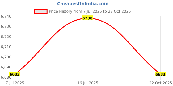 amazon.in CALANDIS™ Electric Dehumidifier for Damp Air Convenient Gifts Quiet for Air Dryer White | Dehumidifiers | Heating Cooling & Air | Home Improvement Price History Graph from 7 Jul 2025 to 22 Oct 2025