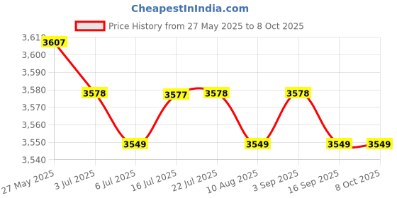 amazon.in CALANDIS™ Electric Egg Cooker EU Adapter Practical for Breakfast Dormitory Steamed Egg | Home & Garden Price History Graph from 27 May 2025 to 8 Oct 2025