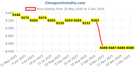 amazon.in CALANDIS™ Electric EU Plug Dehumidifier with 1200ml Water Tank Auto Shutoff for Home | Dehumidifiers | Heating Cooling & Air | Home Improvement Price History Graph from 25 May 2025 to 1 Dec 2025