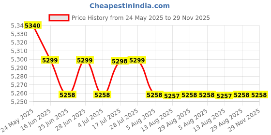 amazon.in CALANDIS™ Electric Hand Mixer 7-Speed Mini Egg Cream Beater with Bucket Handheld Whisk White | Handheld Blenders | Small Kitchen Appliances | Kitchen Dining & Bar Price History Graph from 24 May 2025 to 29 Nov 2025