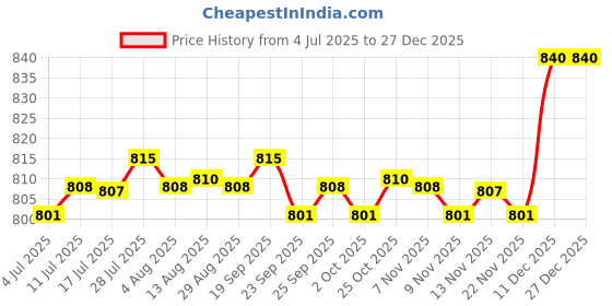 amazon.in CALANDIS™ Electric Ink Shaker with Ink Mixing Sticks for Ink Glue Salons | Tattoo Inks | Tattoos & Body Art Price History Graph from 4 Jul 2025 to 27 Dec 2025