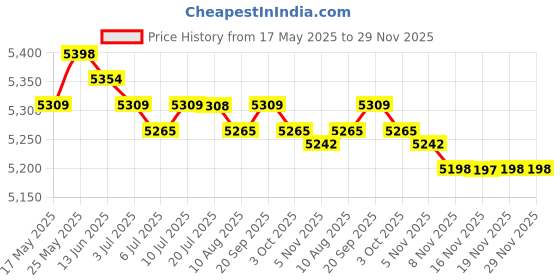 amazon.in CALANDIS™ Electric Instant Cooling Cup Cooler 110 V Multipurpose Pink | Mini Fridges | Refrigerators & Freezers | Major Appliances Price History Graph from 17 May 2025 to 29 Nov 2025