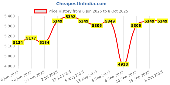 amazon.in CALANDIS™ Electric Manual Wire Peeling Machine with Hand Crank for Aluminum Wires Tool Silver | Cable Testers & Trackers | Testers & Calibrators | Test, Measurement & Inspection | I2 Price History Graph from 6 Jun 2025 to 8 Oct 2025