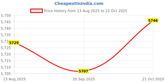amazon.in CALANDIS™ Electric Scooter Solid Tire Accessories Wear Resistant Anti Slip Replacement | Tires & Tubes | Wheels, Tires & Tubes | Motorcycle Parts | Parts & Accessories Price History Graph from 13 Aug 2025 to 21 Oct 2025