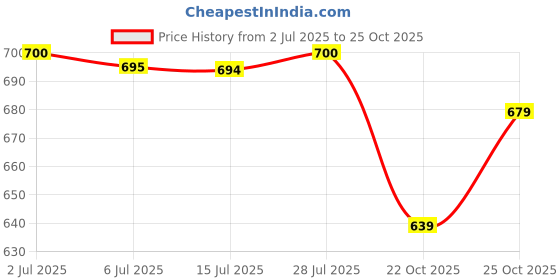 amazon.in calandis CALANDIS™ Electric Spray Container 800ml Paint Sprayer Painting Pot Attachment Plastic calandis Price History Graph from 2 Jul 2025 to 25 Oct 2025