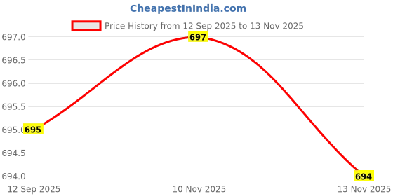amazon.in CALANDIS™ Electric Spray Container 800ml Paint Sprayer Painting Pot Attachment Plastic Price History Graph from 12 Sep 2025 to 13 Nov 2025