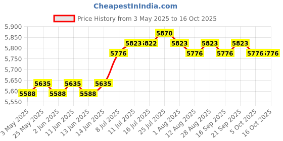 amazon.in calandis CALANDIS™ Electric Toaster 4 Slices Adjustable Automatic Breakfast Machine for Waffles | Toasters | Small Kitchen Appliances | Kitchen Dining & Bar calandis Price History Graph from 3 May 2025 to 16 Oct 2025