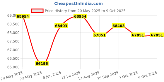 amazon.in calandis CALANDIS™ Electric Treadmill for Home Compact Walking Running Treadmill for EU Adapter | Treadmills | Cardio Equipment | I2 calandis Price History Graph from 20 May 2025 to 9 Oct 2025