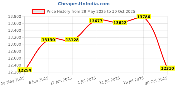amazon.in CALANDIS™ Electric Vehicle Motor Controller Professional Motor Brushless DC Controller | Electric Bicycle Components | Bicycle Components & Parts | Cycling Price History Graph from 29 May 2025 to 30 Oct 2025