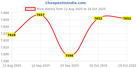 amazon.in CALANDIS™ Electric Yogurt Maker Easy to Use Household DIY Constant Temperature Heating with Cup | Yogurt Makers | Small Kitchen Appliances | Kitchen, Dining & Bar Price History Graph from 12 Aug 2025 to 17 Oct 2025