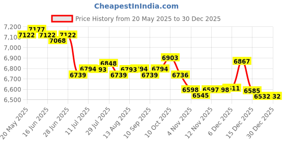 amazon.in CALANDIS™ Electric Yogurt Maker Household Homemade Yogurt DIY Automatic Yogurt Machine without Cup | Yogurt Makers | Small Kitchen Appliances | Kitchen, Dining & Bar Price History Graph from 20 May 2025 to 30 Dec 2025