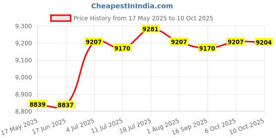 amazon.in CALANDIS™ Electronic Ignition Distributor 22100-g5110 Replace for A10 A12 | Ignition Systems | Car & Truck Parts | Parts & Accessories Price History Graph from 17 May 2025 to 10 Oct 2025