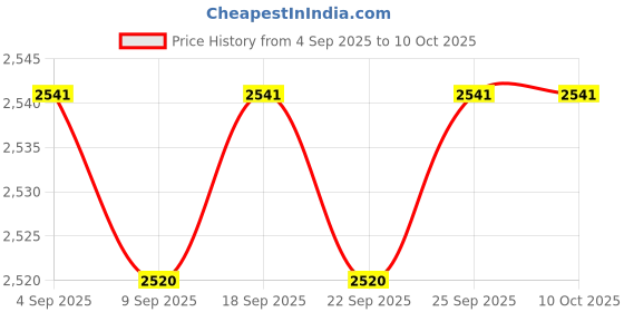 amazon.in CALANDIS™ Electronic Keyboard Multi Function Teaching for Kids Electric Keyboard Piano Blue | Educational Price History Graph from 4 Sep 2025 to 8 Oct 2025
