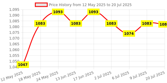 amazon.in calandis CALANDIS™ Elegant Touch Screen Gloves Soft Winter Women Plush Lined Glove Mitts Black | Gloves & Mittens | Womens Accessories calandis Price History Graph from 12 May 2025 to 9 Jul 2025