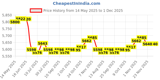 amazon.in CALANDIS™ Elliptical Machine Dust Cover with Side Zipper Dustproof for Gym Garage Home | Ellipticals | Cardio Equipment | Fitness Running & Yoga Price History Graph from 14 May 2025 to 30 Nov 2025