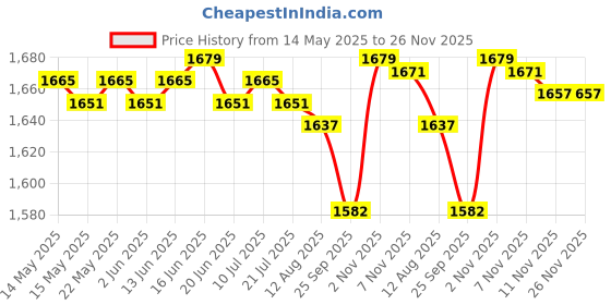 amazon.in CALANDIS™ Elliptical Trainer Pedals Durable Replace for Office Parts | Ellipticals | Cardio Equipment | Fitness Running & Yoga Price History Graph from 14 May 2025 to 25 Nov 2025