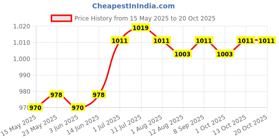 amazon.in calandis CALANDIS™ Embroidery Picture Frame Handmade for Knitting Art Craft Embroidery Projects Rectangle 7cmx9cm calandis Price History Graph from 15 May 2025 to 20 Oct 2025