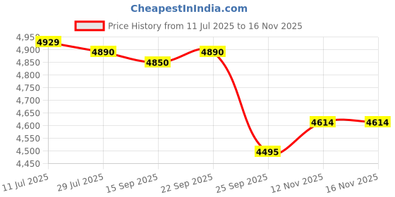 amazon.in CALANDIS™ Emergency Fire Escape Ladder Soft Rope Lightweight W/Hooks for Aerial Work | Ropes, Cords & Slings | Climbing & Caving Price History Graph from 11 Jul 2025 to 15 Nov 2025