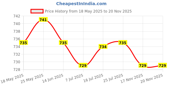 amazon.in CALANDIS™ Empty Glass Eye Dropper Bottles Essential Oil Perfume Pipette Vials 20ml | Natural & Alternative Remedies Price History Graph from 18 May 2025 to 17 Nov 2025