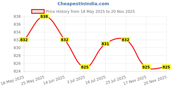 amazon.in CALANDIS™ Empty Glass Eye Dropper Bottles Essential Oil Perfume Pipette Vials 30ml | Natural & Alternative Remedies Price History Graph from 18 May 2025 to 19 Nov 2025