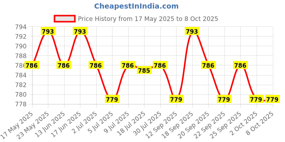 amazon.in CALANDIS™ Empty Magnetic Eyeshadow Palette Large with Mirror for Lipstick Eyeshadow Matte black | Other Makeup Tools & Accs | Makeup Tools & Accessories | Makeup Price History Graph from 17 May 2025 to 7 Oct 2025