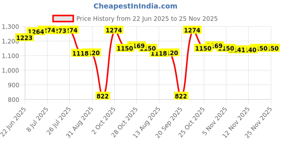 amazon.in CALANDIS™ Empty Magnetic Eyeshadow Palette Makeup Cosmetic DIY Palette Croco Large | Other Makeup Tools & Accs | Makeup Tools & Accessories | Makeup Price History Graph from 22 Jun 2025 to 24 Nov 2025