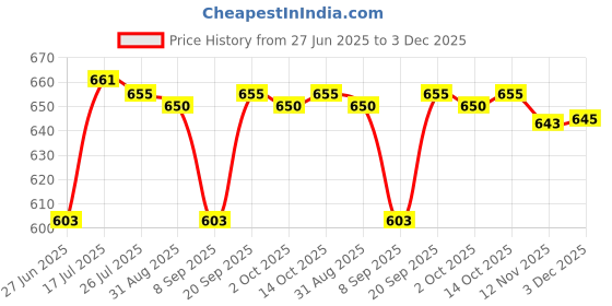 amazon.in CALANDIS™ Empty Poly Magnetic Makeup Cosmetic Palette for Eyeshadow Blush Powder | Other Makeup Tools & Accs | Makeup Tools & Accessories Price History Graph from 27 Jun 2025 to 3 Dec 2025