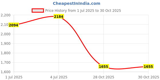 amazon.in CALANDIS™ Empty Refillable Perfume Bottle Luxury Makeup Accessories Reusable Container Orange | Other Makeup Tools & Accs | Makeup Tools & Accessories | Makeup Price History Graph from 1 Jul 2025 to 28 Oct 2025