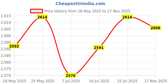 amazon.in CALANDIS™ Enclosure Blackout Cover for Medium Sized Resin 3D Printers for Sonic 4K | Parts & Accessories | 3D Printers & Supplies Price History Graph from 18 May 2025 to 17 Nov 2025