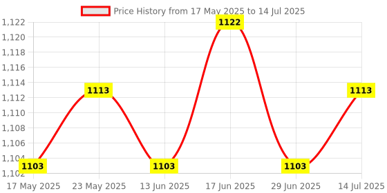 amazon.in CALANDIS™ Encoder Meter Wheel Length Counter for Measurement Artificial Leather 6mm | Counter Modules | Plc Peripheral Modules | Control Systems & Plcs | Automation, Motors & Drives Price History Graph from 17 May 2025 to 14 Jul 2025