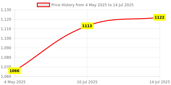 amazon.in CALANDIS™ Encoder Meter Wheel Length Counter for Measurement Artificial Leather 6mm | Counter Modules | PLC Peripheral Modules | Control Systems & PLCs | Automation, Motors & Drives Price History Graph from 4 May 2025 to 14 Jul 2025